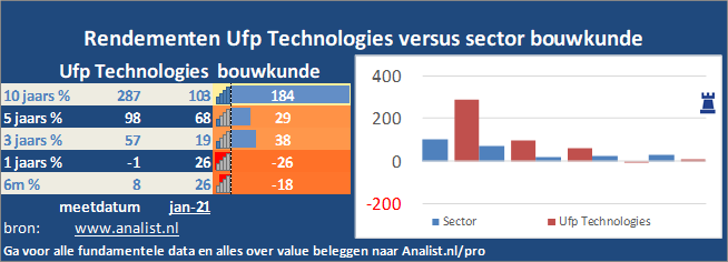 beurskoers/><br></div>Sinds januari dit jaar  verloor het aandeel Ufp Technologies 20 procent. </p><p class=